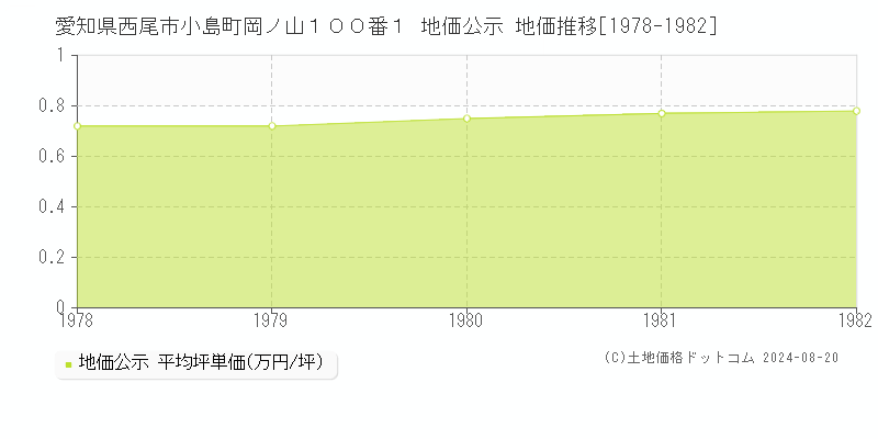 愛知県西尾市小島町岡ノ山１００番１ 公示地価 地価推移[1978-1982]