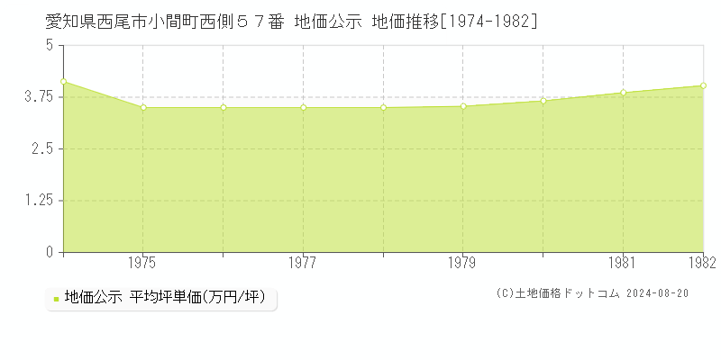 愛知県西尾市小間町西側５７番 公示地価 地価推移[1974-1982]