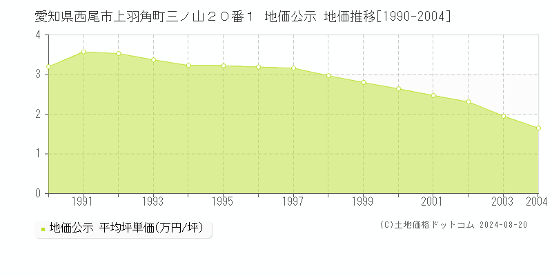 愛知県西尾市上羽角町三ノ山２０番１ 公示地価 地価推移[1990-2004]