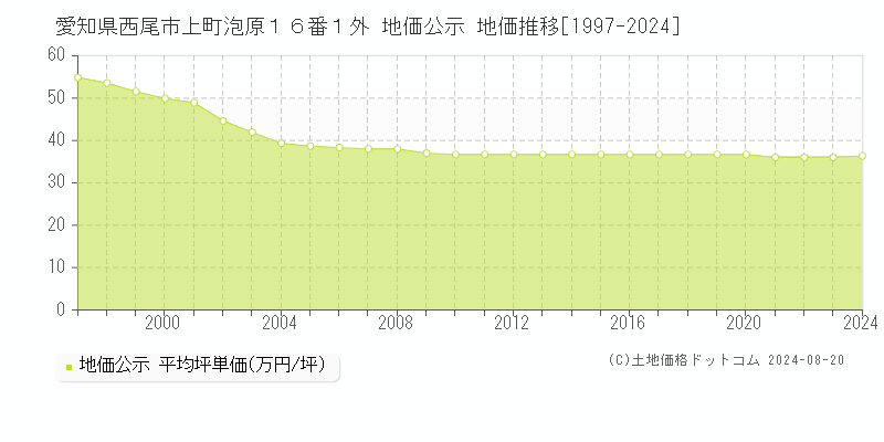 愛知県西尾市上町泡原１６番１外 公示地価 地価推移[1997-2024]