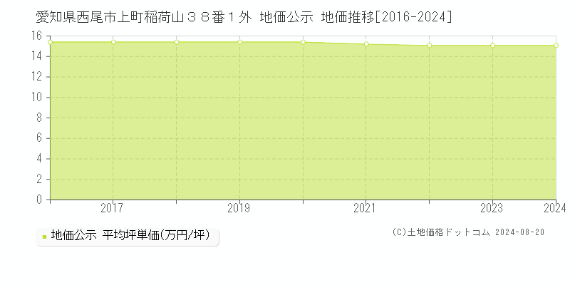 愛知県西尾市上町稲荷山３８番１外 公示地価 地価推移[2016-2024]