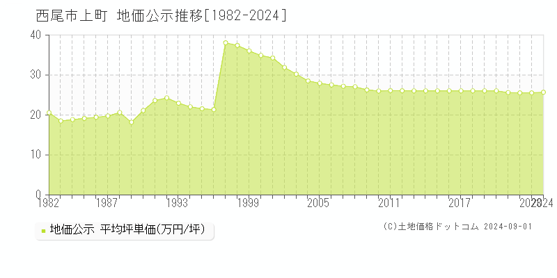 上町(西尾市)の公示地価推移グラフ(坪単価)[1982-2024年]