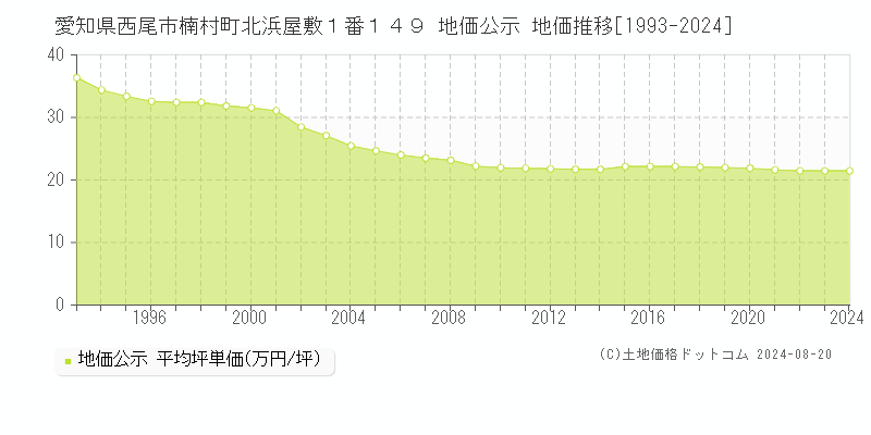 愛知県西尾市楠村町北浜屋敷１番１４９ 公示地価 地価推移[1993-2024]