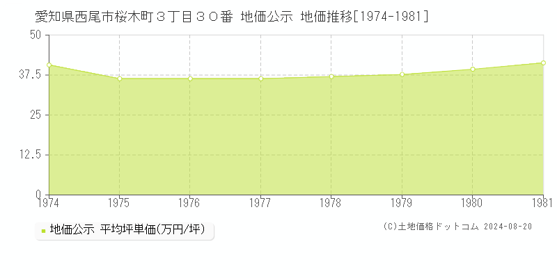 愛知県西尾市桜木町３丁目３０番 公示地価 地価推移[1974-1981]