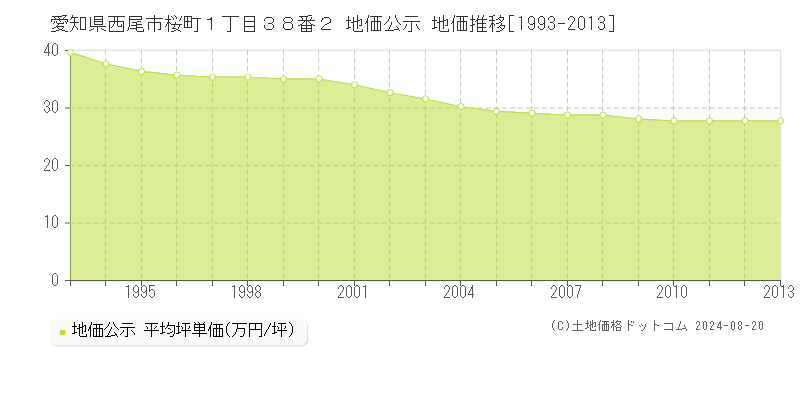 愛知県西尾市桜町１丁目３８番２ 公示地価 地価推移[1993-2013]