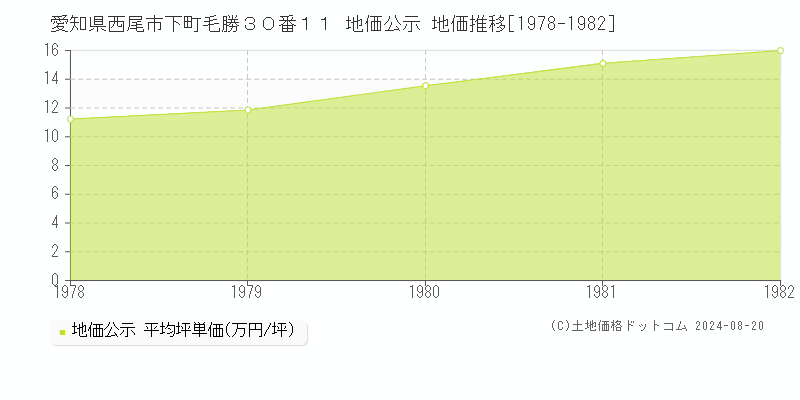 愛知県西尾市下町毛勝３０番１１ 公示地価 地価推移[1978-1982]