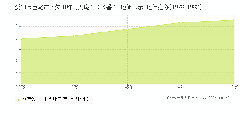 愛知県西尾市下矢田町円入庵１０６番１ 公示地価 地価推移[1978-1982]