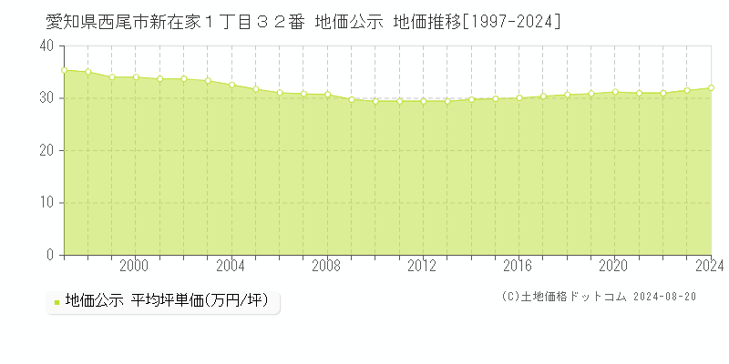 愛知県西尾市新在家１丁目３２番 公示地価 地価推移[1997-2024]