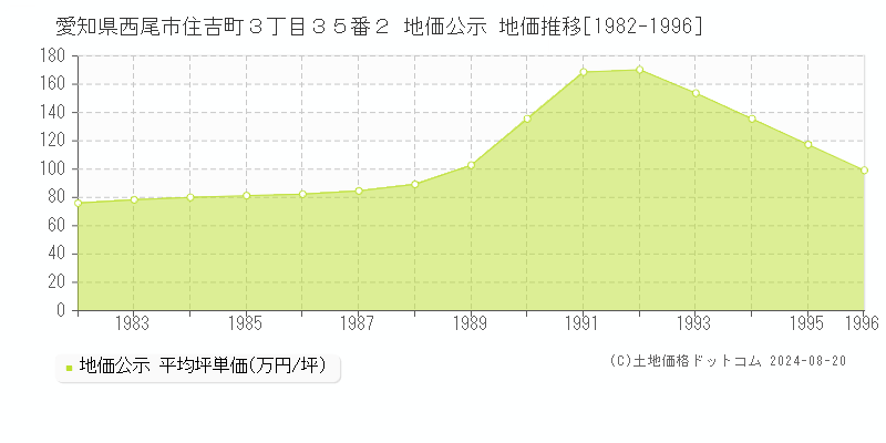 愛知県西尾市住吉町３丁目３５番２ 公示地価 地価推移[1982-1996]