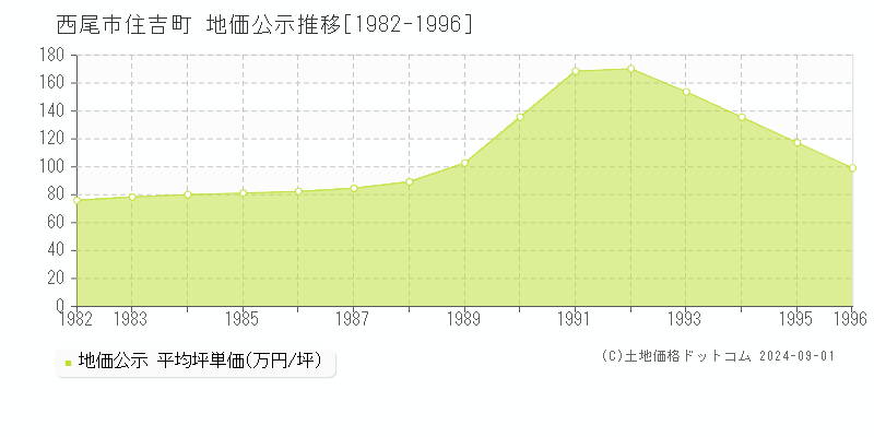 住吉町(西尾市)の公示地価推移グラフ(坪単価)[1982-1996年]