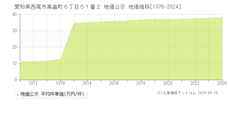 愛知県西尾市高畠町６丁目５１番２ 公示地価 地価推移[1976-2024]