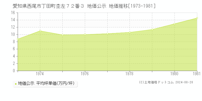 愛知県西尾市丁田町杢左７２番３ 公示地価 地価推移[1973-1981]