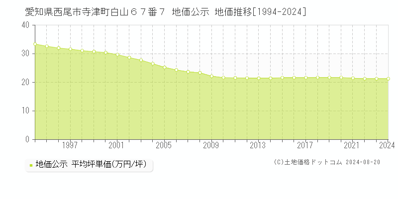 愛知県西尾市寺津町白山６７番７ 公示地価 地価推移[1994-2024]