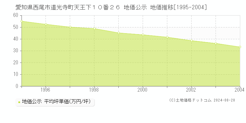 愛知県西尾市道光寺町天王下１０番２６ 公示地価 地価推移[1995-2004]