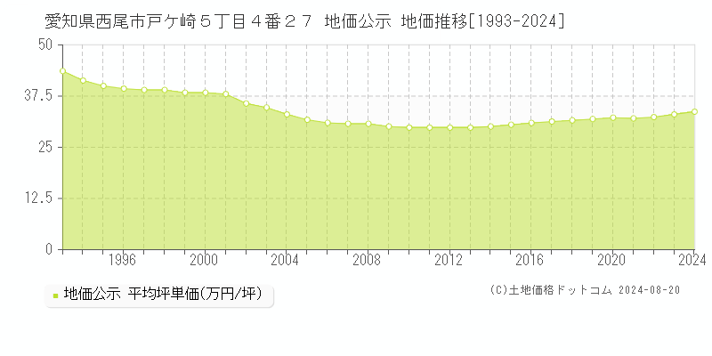 愛知県西尾市戸ケ崎５丁目４番２７ 公示地価 地価推移[1993-2024]