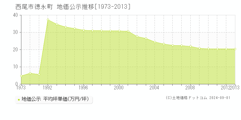 徳永町(西尾市)の公示地価推移グラフ(坪単価)[1973-2013年]