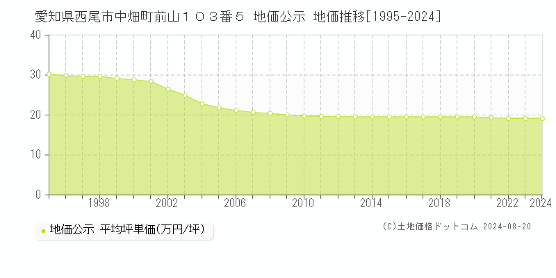 愛知県西尾市中畑町前山１０３番５ 公示地価 地価推移[1995-2024]