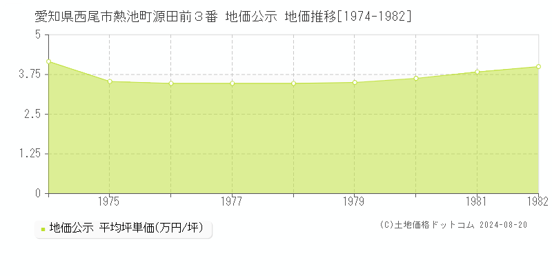 愛知県西尾市熱池町源田前３番 公示地価 地価推移[1974-1982]