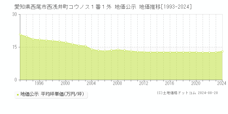 愛知県西尾市西浅井町コウノス１番１外 公示地価 地価推移[1993-2024]