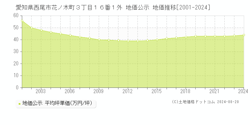 愛知県西尾市花ノ木町３丁目１６番１外 公示地価 地価推移[2001-2024]