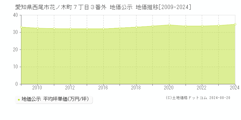 愛知県西尾市花ノ木町７丁目３番外 公示地価 地価推移[2009-2024]