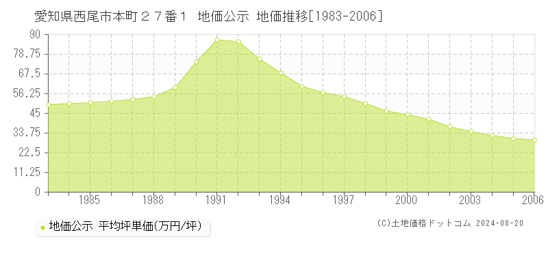 愛知県西尾市本町２７番１ 公示地価 地価推移[1983-2006]