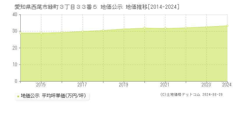 愛知県西尾市緑町３丁目３３番５ 公示地価 地価推移[2014-2024]