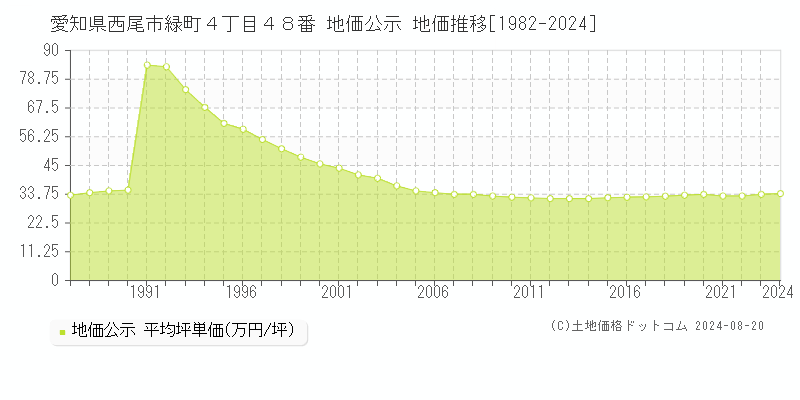 愛知県西尾市緑町４丁目４８番 公示地価 地価推移[1982-2024]