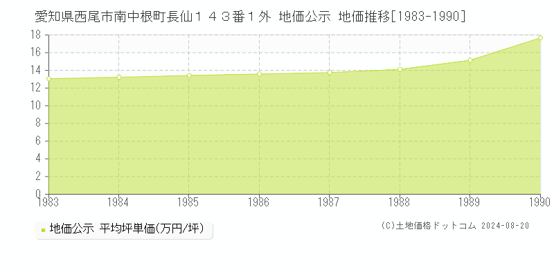 愛知県西尾市南中根町長仙１４３番１外 公示地価 地価推移[1983-1990]