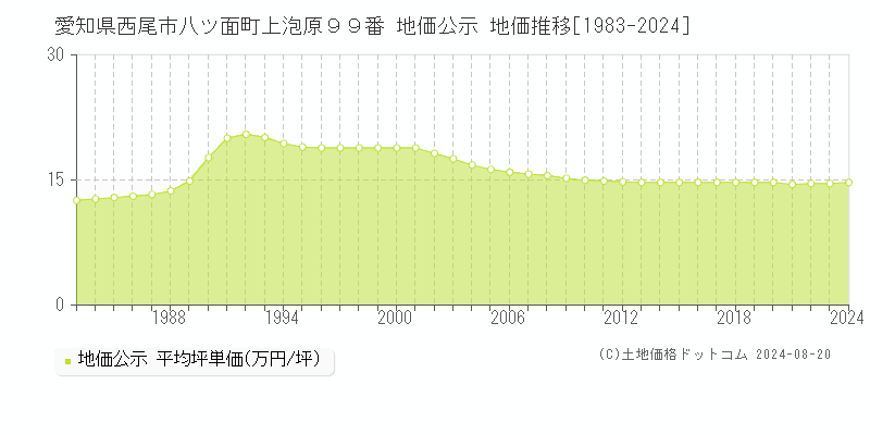 愛知県西尾市八ツ面町上泡原９９番 公示地価 地価推移[1983-2024]