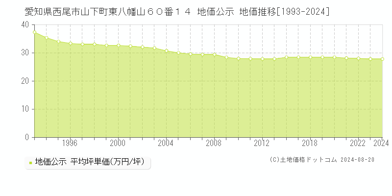 愛知県西尾市山下町東八幡山６０番１４ 公示地価 地価推移[1993-2024]