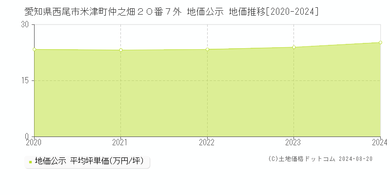 愛知県西尾市米津町仲之畑２０番７外 公示地価 地価推移[2020-2024]