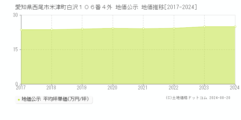 愛知県西尾市米津町白沢１０６番４外 公示地価 地価推移[2017-2024]