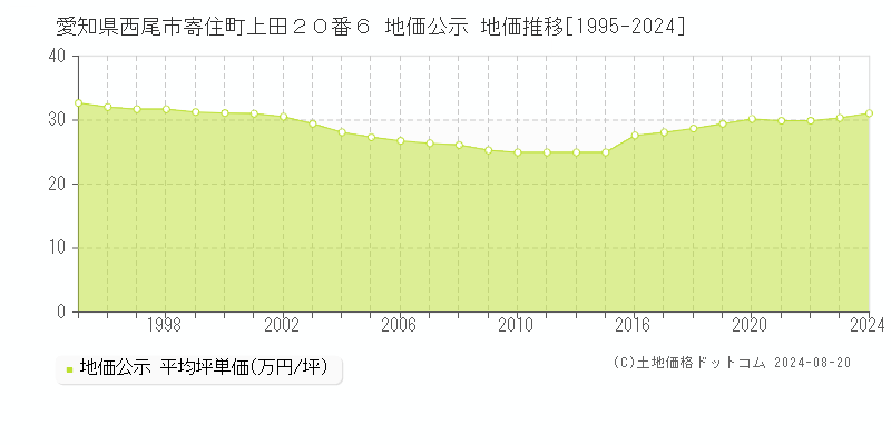 愛知県西尾市寄住町上田２０番６ 公示地価 地価推移[1995-2024]