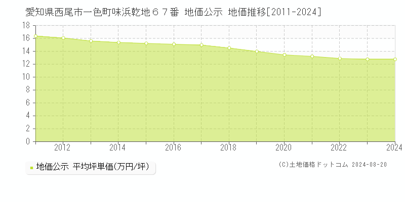 愛知県西尾市一色町味浜乾地６７番 公示地価 地価推移[2011-2024]