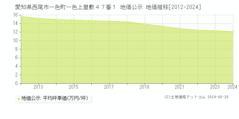 愛知県西尾市一色町一色上屋敷４７番１ 公示地価 地価推移[2012-2024]