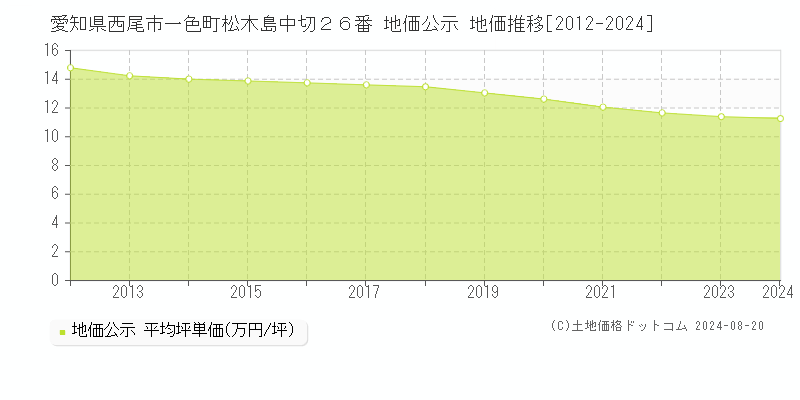 愛知県西尾市一色町松木島中切２６番 公示地価 地価推移[2012-2024]