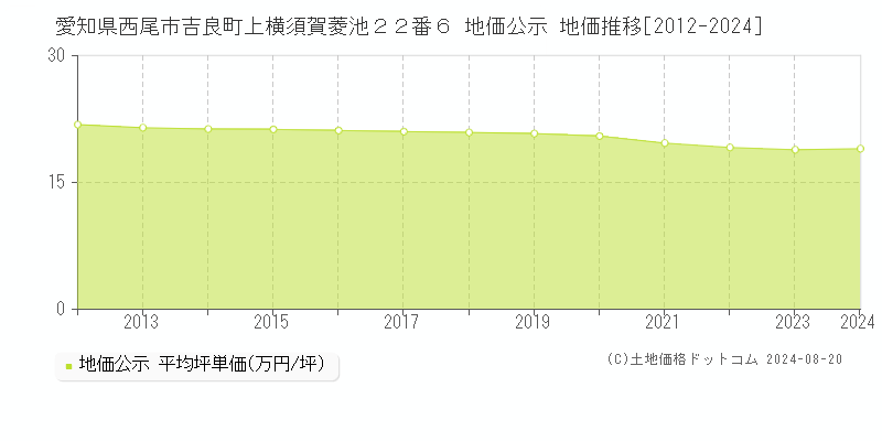 愛知県西尾市吉良町上横須賀菱池２２番６ 公示地価 地価推移[2012-2024]