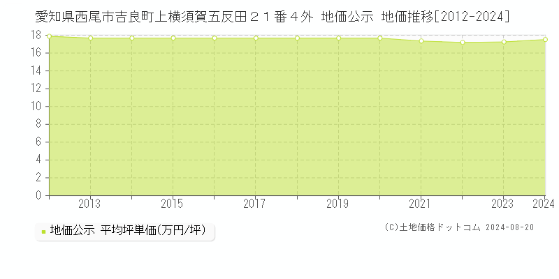 愛知県西尾市吉良町上横須賀五反田２１番４外 公示地価 地価推移[2012-2024]