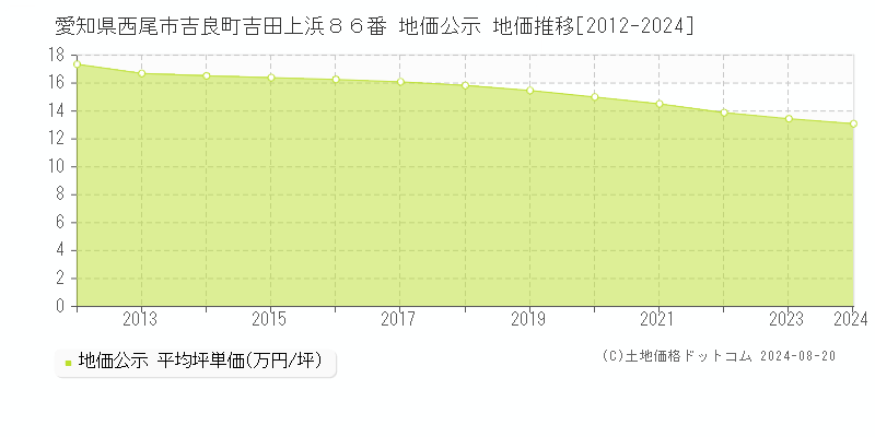 愛知県西尾市吉良町吉田上浜８６番 公示地価 地価推移[2012-2024]