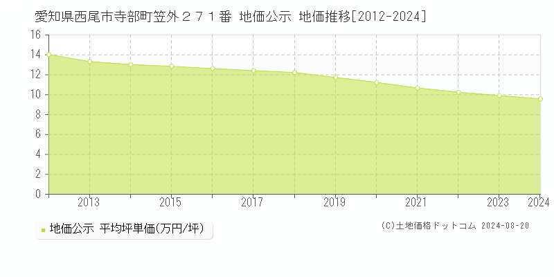 愛知県西尾市寺部町笠外２７１番 公示地価 地価推移[2012-2024]