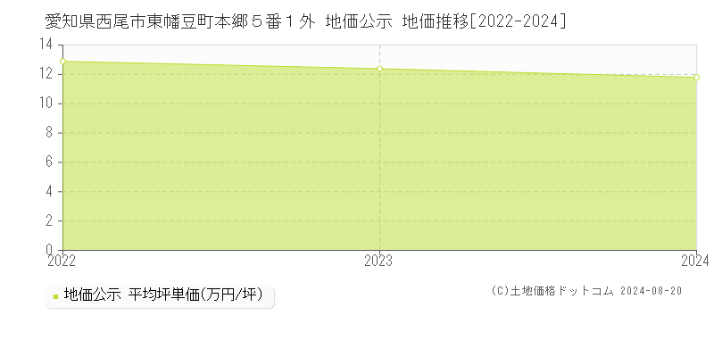 愛知県西尾市東幡豆町本郷５番１外 公示地価 地価推移[2022-2024]