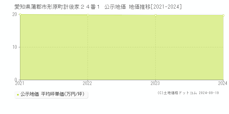 愛知県蒲郡市形原町計後家２４番１ 公示地価 地価推移[2021-2024]