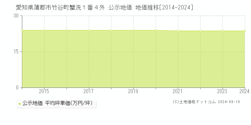 愛知県蒲郡市竹谷町蟹洗１番４外 公示地価 地価推移[2014-2024]