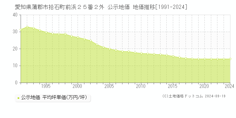 愛知県蒲郡市拾石町前浜２５番２外 公示地価 地価推移[1991-2024]