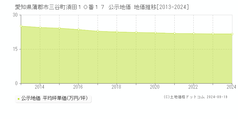 愛知県蒲郡市三谷町須田１０番１７ 公示地価 地価推移[2013-2024]