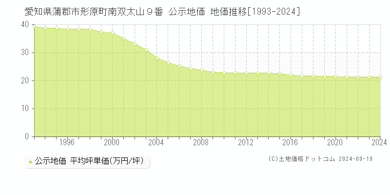 愛知県蒲郡市形原町南双太山９番 公示地価 地価推移[1993-2024]