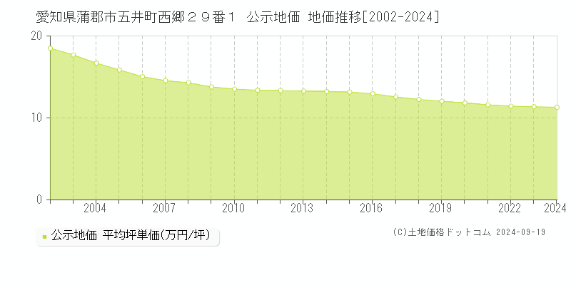 愛知県蒲郡市五井町西郷２９番１ 公示地価 地価推移[2002-2024]