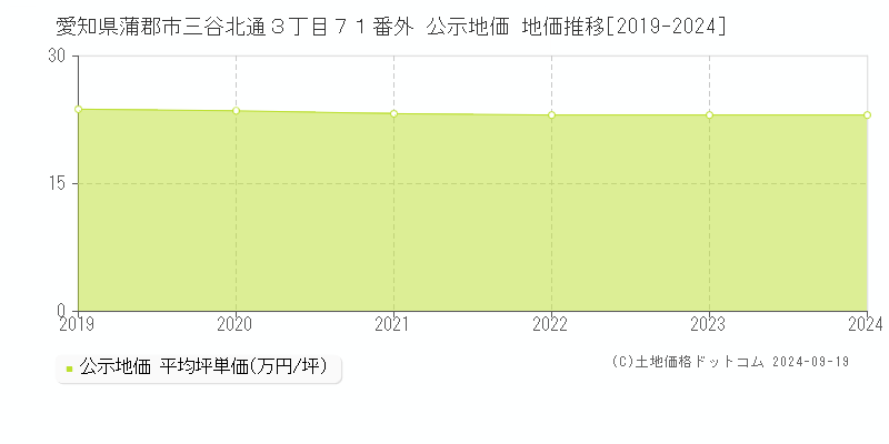 愛知県蒲郡市三谷北通３丁目７１番外 公示地価 地価推移[2019-2024]