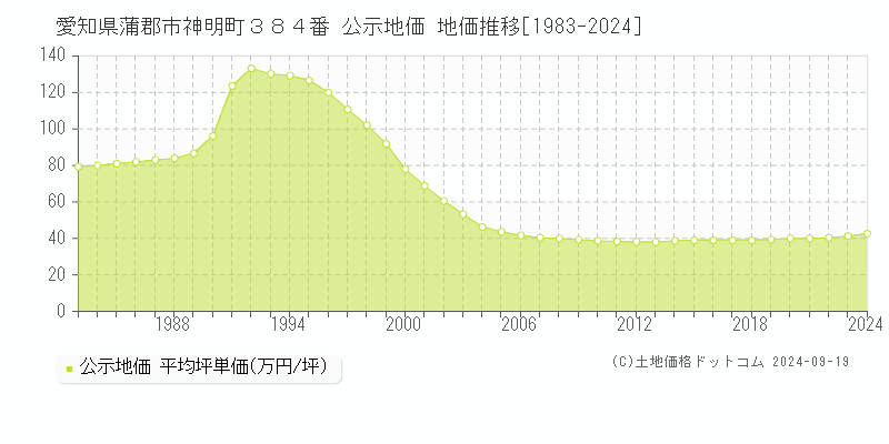 愛知県蒲郡市神明町３８４番 公示地価 地価推移[1983-2024]